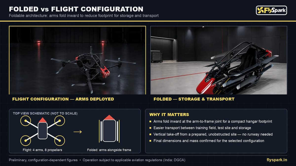 FlySpark AL-80 / AL-120 Single-Seat eVTOL Aircraft | Electric VTOL Personal Aerial Vehicle, Foldable Manned Multirotor, 80/120kg Pilot Load, 50–60km/h Cruise, 90km/h Max, 10–15min Mission & Direct Onboard Control — view 12