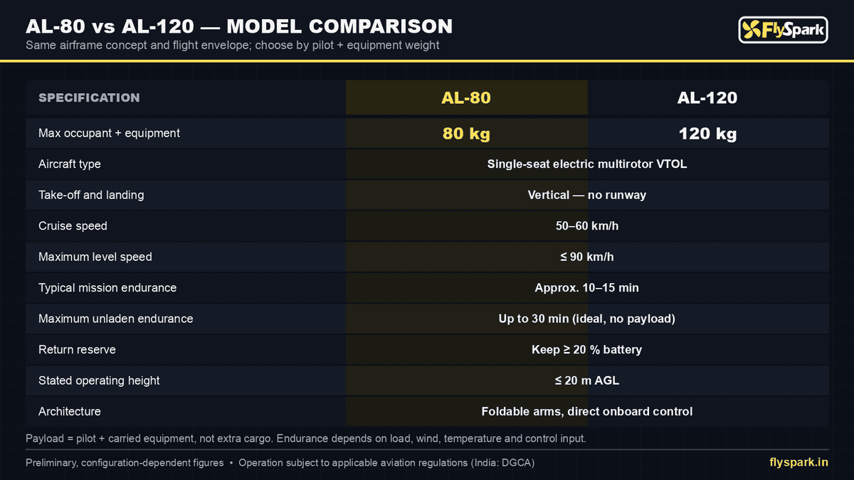 FlySpark AL-80 / AL-120 Single-Seat eVTOL Aircraft | Electric VTOL Personal Aerial Vehicle, Foldable Manned Multirotor, 80/120kg Pilot Load, 50–60km/h Cruise, 90km/h Max, 10–15min Mission & Direct Onboard Control — view 15