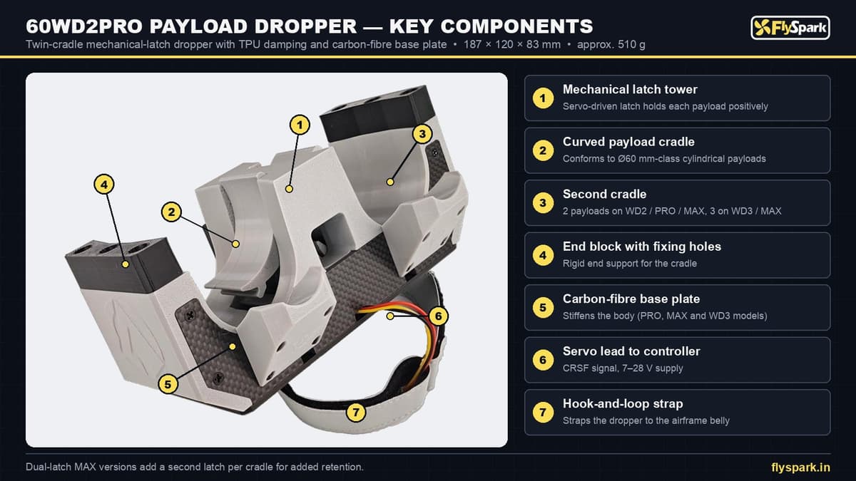 FlySpark 60WD Series Drone Payload Dropper | Mechanical-Latch Release for 1, 2 or 3 Ø60 mm-Class Payloads, CRSF, 7–28 V, TPU Damping, Carbon-Fibre Base & Dual-Latch MAX — view 15