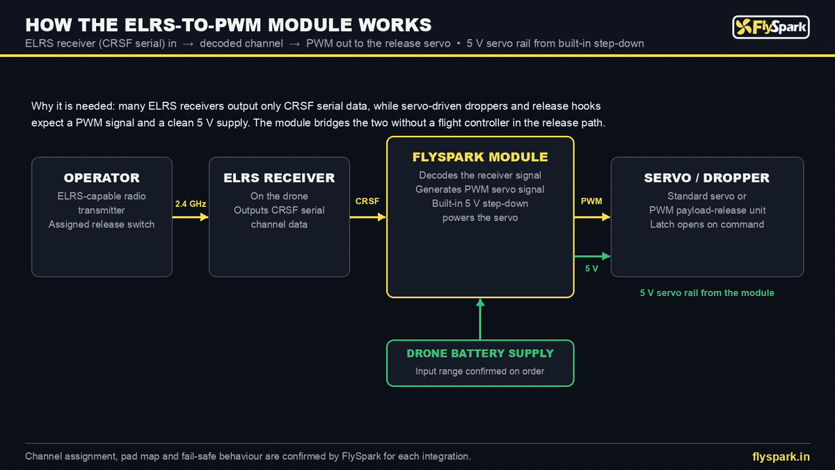 FlySpark ELRS-to-PWM Output Module for Drone Payload Release | ELRS Receiver to PWM Servo Converter, CRSF Input, Built-in 5 V Step-Down, Standard Servo Drive & Compact Footprint — view 14