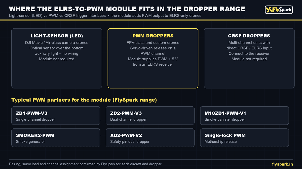 FlySpark ELRS-to-PWM Output Module for Drone Payload Release | ELRS Receiver to PWM Servo Converter, CRSF Input, Built-in 5 V Step-Down, Standard Servo Drive & Compact Footprint — view 16