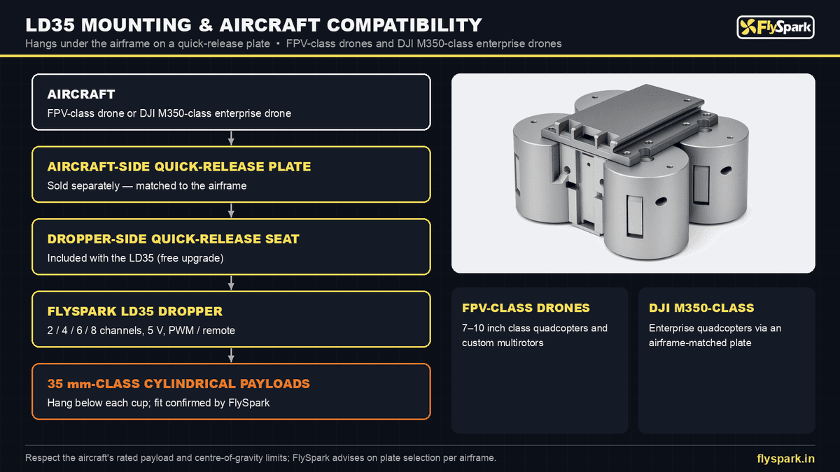 FlySpark LD35 Multi-Channel Hanging Drone Payload Dropper | 2/4/6/8-Channel Parallel Release, 35 mm-Class Cylindrical Payloads, Quick-Release Plate, PWM / Remote Trigger, 5 V & Single or Half-Load Salvo — view 17