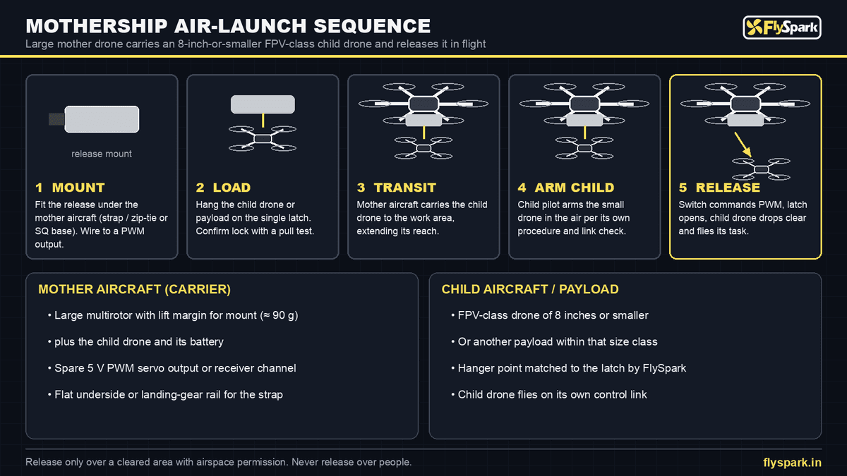 FlySpark Mothership Drone Release Mount | Child-Drone Air-Launch Dropper for 8-inch FPV-Class Drones, Single-Lock Servo Latch, 130×48×52 mm, 5 V PWM & ~90 g — view 17
