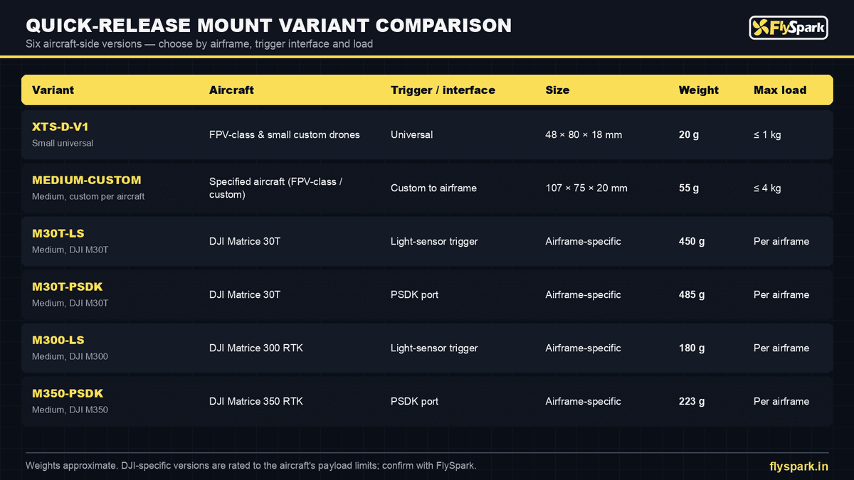 FlySpark Drone Payload Quick-Release Mount Series | Aircraft-Side Dropper Mount, XTS-D-V1 20 g ≤1 kg, Medium 55 g ≤4 kg & DJI M30T / M300 / M350 Light-Sensor & PSDK Versions — view 16