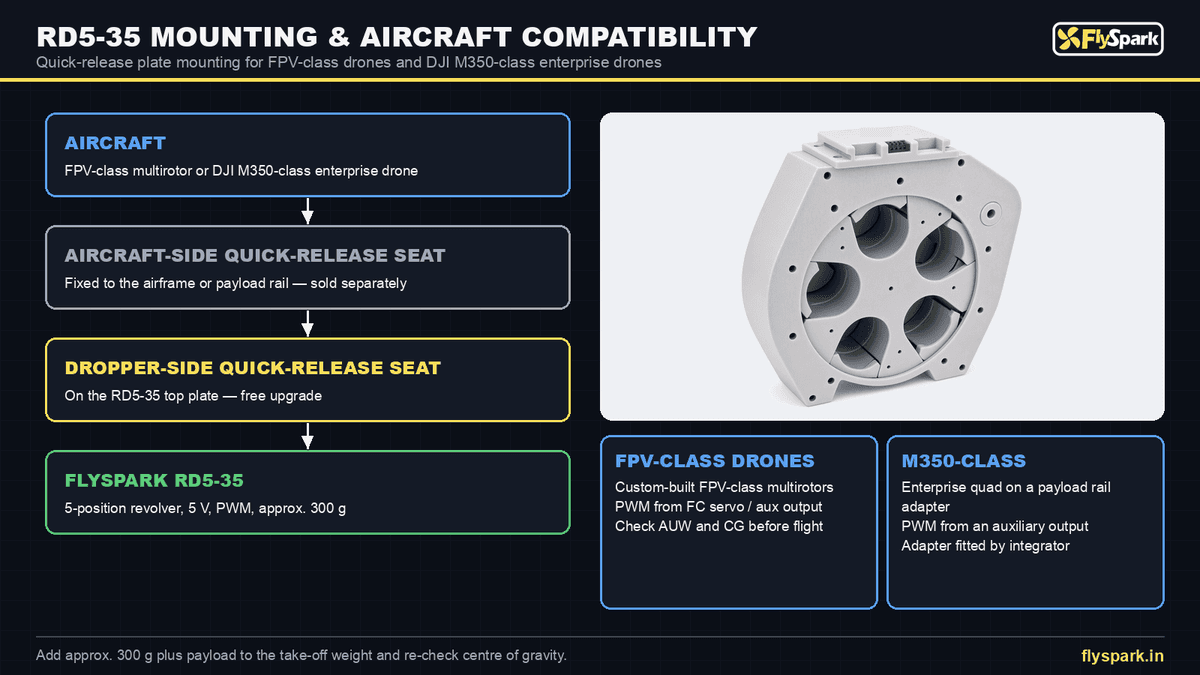 FlySpark RD5-35 5-Position Revolver Drone Payload Dropper | 35 mm-Class Cylindrical Payloads, Rotary Release, PWM Trigger, 5 V, Approx. 300 g & Quick-Release Plate — view 15