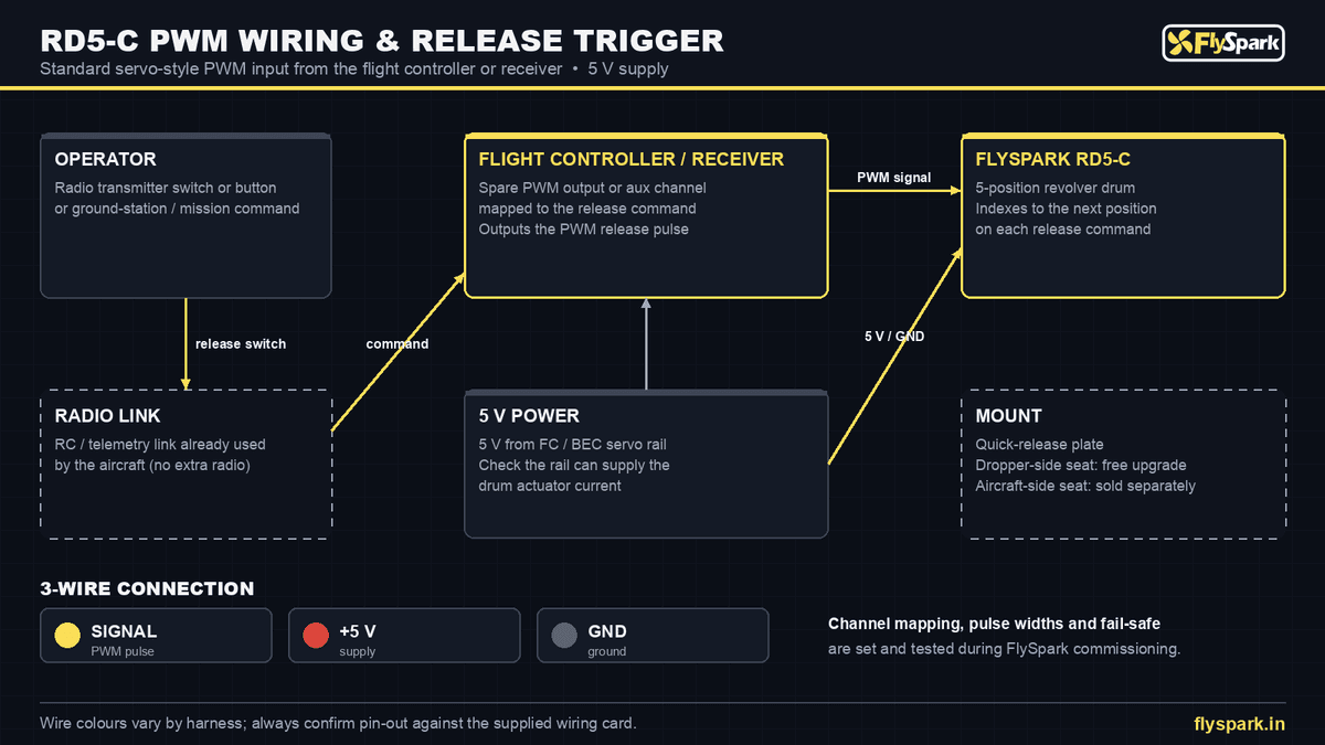 FlySpark RD5-C 5-Position Revolver Drone Dropper | Rotary Payload Release System, Sequential Single Drops, PWM, 5 V, Quick-Release Plate, 272×57×200 mm, 873 g & M350-Class Fit — view 14