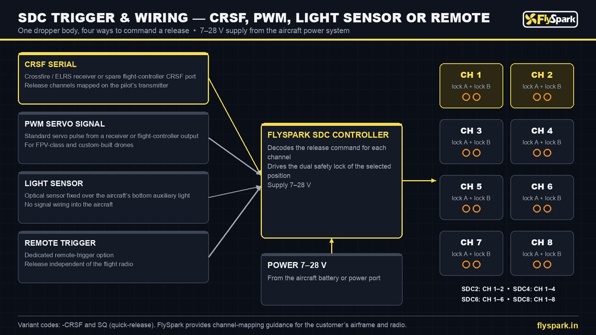 FlySpark SDC Dual-Lock Multi-Channel Drone Dropper | 2/4/6/8-Channel Parallel Payload Release, Dual Safety Lock, Quick-Release Plate, 7–28 V & CRSF / PWM / Light-Sensor / Remote Trigger — view 14