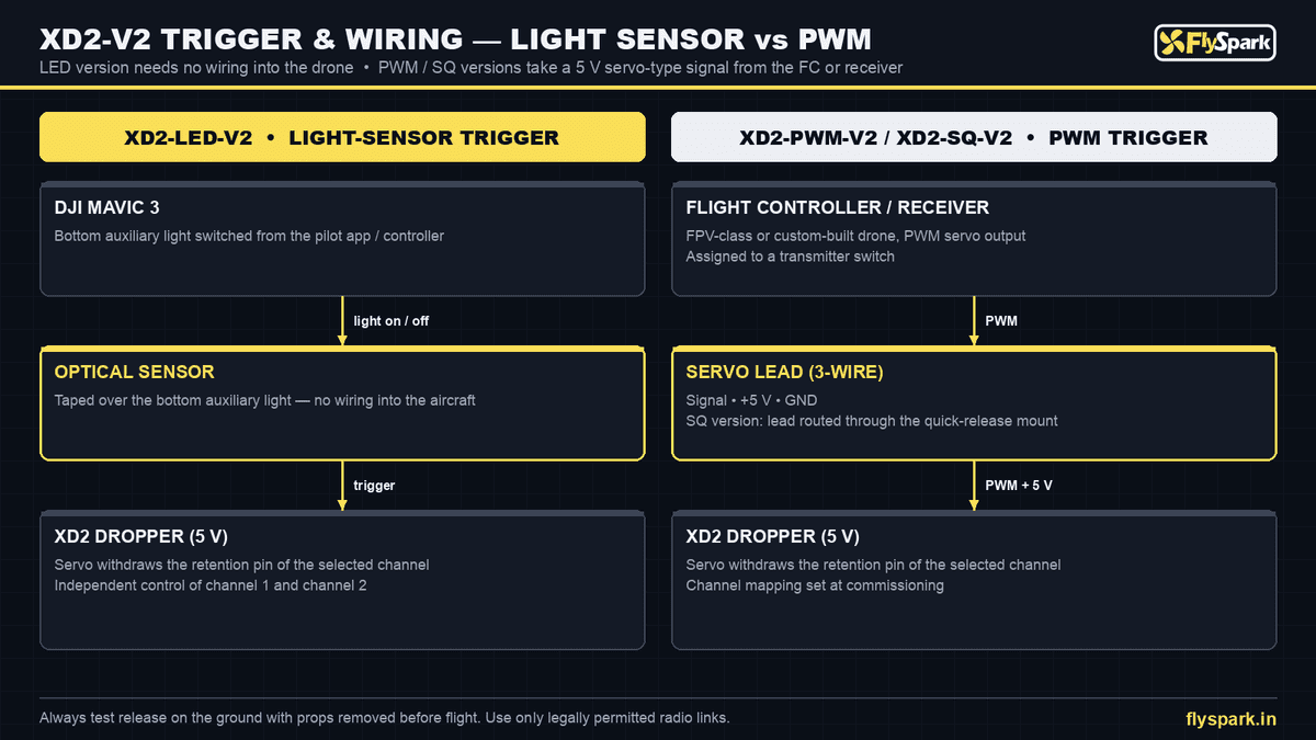 FlySpark XD2-V2 Pin-Release Dual-Channel Drone Dropper | 2 Independent Pin Channels, Mavic 3 Light-Sensor or PWM Trigger, 130×42×46 mm, 110–125 g & 5 V — view 15