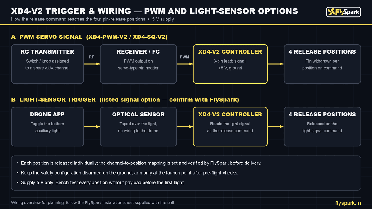 FlySpark XD4-V2 Pin-Release 4-Position Drone Payload Dropper | 4 Individually Released Positions, 282×46×47 mm, 240 g, 5 V, PWM / Light-Sensor Trigger & SQ Quick-Release — view 15