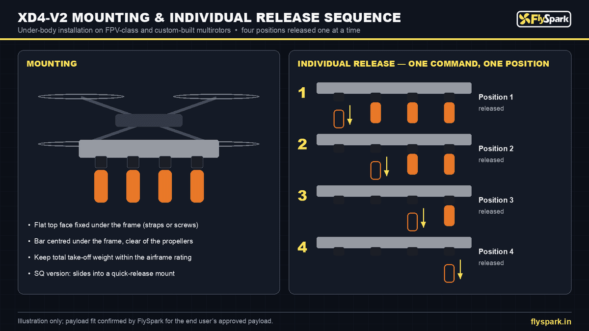 FlySpark XD4-V2 Pin-Release 4-Position Drone Payload Dropper | 4 Individually Released Positions, 282×46×47 mm, 240 g, 5 V, PWM / Light-Sensor Trigger & SQ Quick-Release — view 17