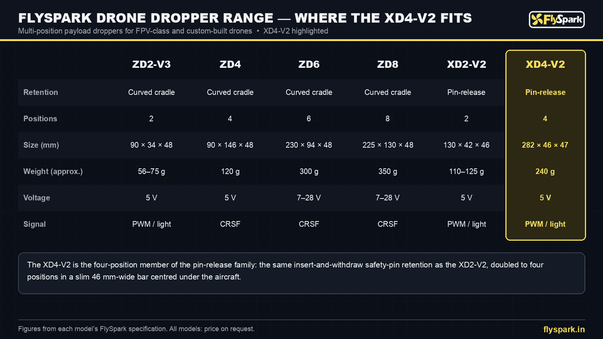 FlySpark XD4-V2 Pin-Release 4-Position Drone Payload Dropper | 4 Individually Released Positions, 282×46×47 mm, 240 g, 5 V, PWM / Light-Sensor Trigger & SQ Quick-Release — view 18