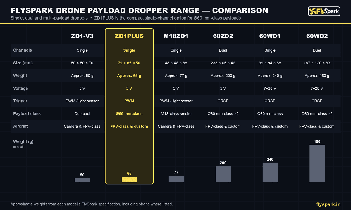 FlySpark ZD1PLUS Single-Channel Drone Payload Dropper | Ø60 mm-Class Cylindrical Payload Cradle, 79×65×50 mm, Approx. 65 g, 5 V PWM Servo Latch & Quick-Release Option — view 18
