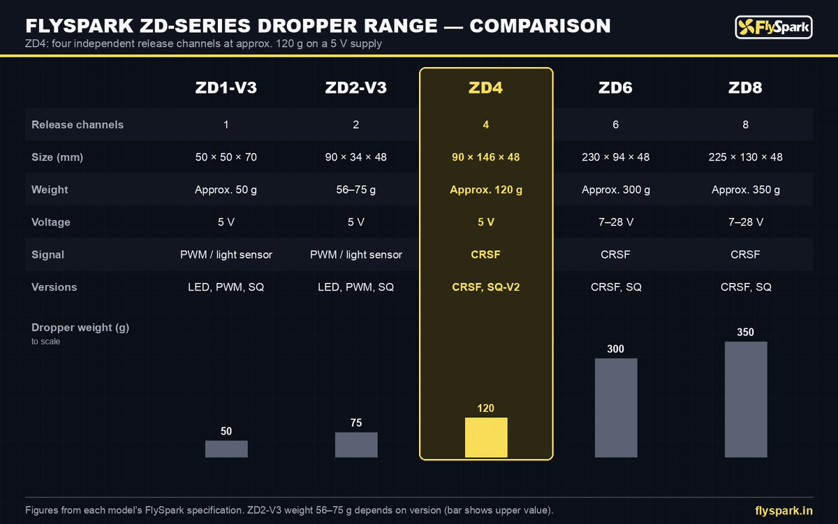 FlySpark ZD4 4-Channel Drone Payload Dropper | Independent Per-Channel Release, CRSF / ELRS Control, 5V, Approx. 120g, 90 × 146 × 48mm & Quick-Release SQ-V2 Option — view 17