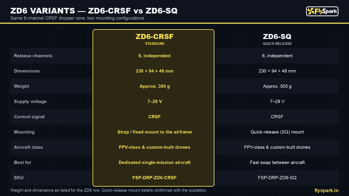 FlySpark ZD6 6-Channel Drone Payload Dropper | 6 Independent Release Stations, CRSF / ELRS Control, 7–28 V Supply, 230 × 94 × 48 mm, 300 g & Quick-Release Option — view 16