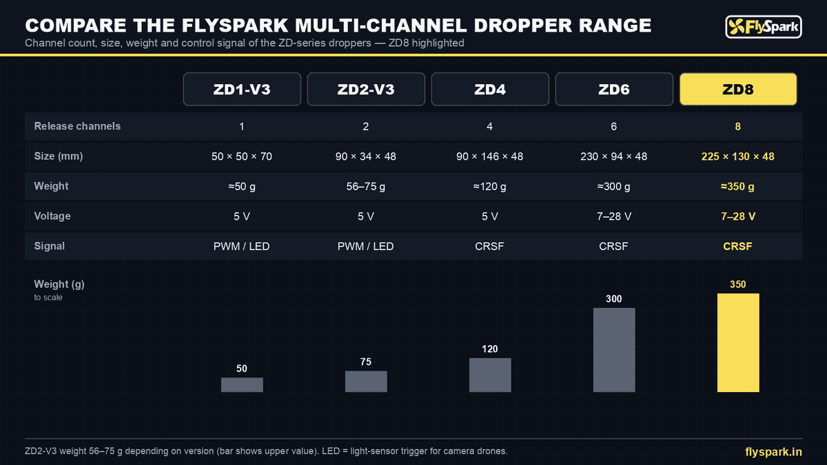 FlySpark ZD8 8-Channel Drone Payload Dropper | 8 Independent Release Channels, CRSF / ELRS Control, 7–28 V, 225×130×48 mm, approx. 350 g & Quick-Release Option — view 18