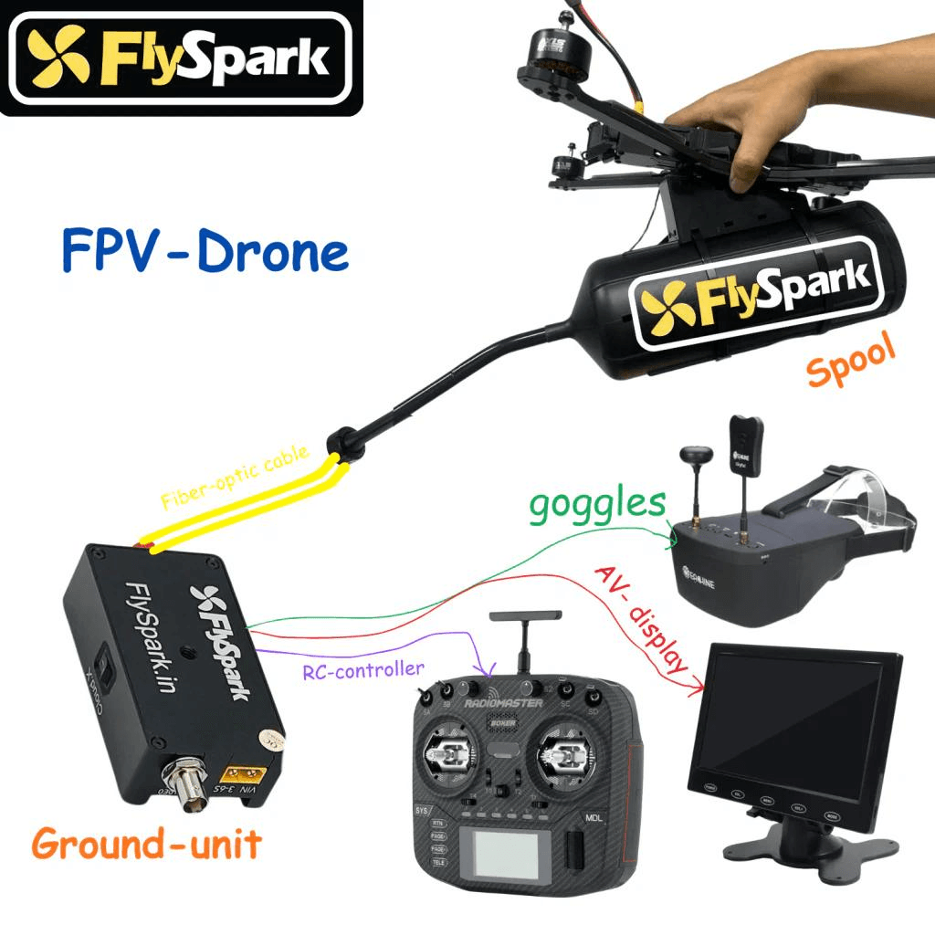 FlySpark Fiber Optics Spool V2 | 1KM–30KM UAV Fiber Communication Spool — view 3