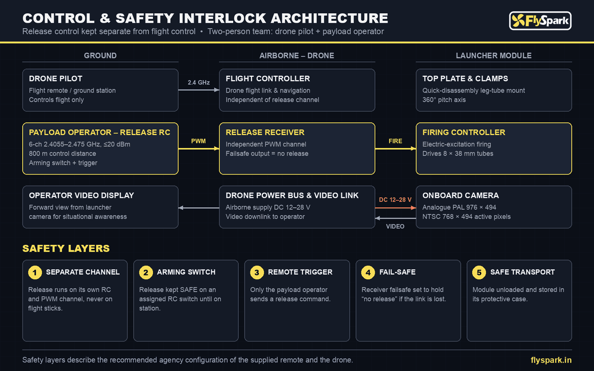 FlySpark 8-Tube Drone Tear Gas Launcher, Less-Lethal Police Drone Payload | 38mm, 8 Cartridges, Electric Firing, 800m PWM Release, DC 12–28V & 3.85kg Quick-Release Mount — view 11