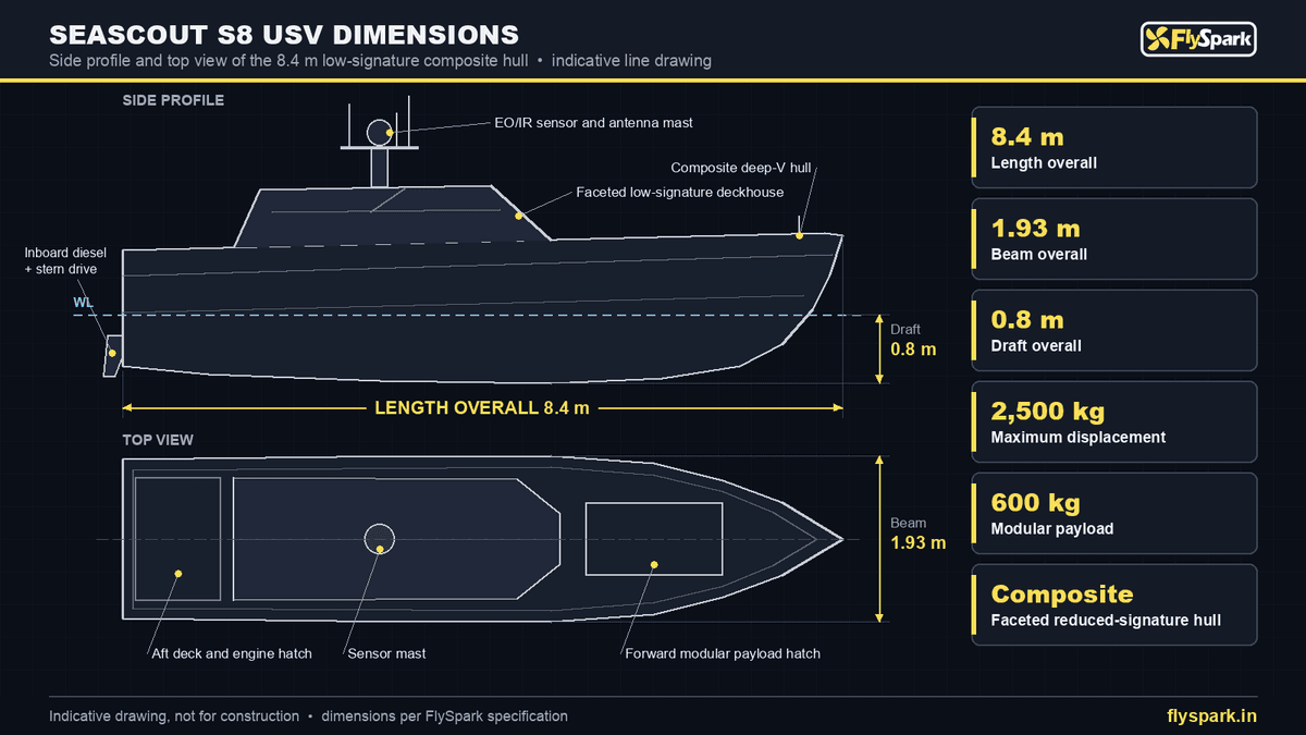 FlySpark SeaScout S8 Uncrewed Surface Vessel (USV) for Maritime Surveillance | 8.4m Low-Signature Hull, 55kt, 650NM Range, 30-Day Endurance, 600kg Payload & Open Autonomy — view 12