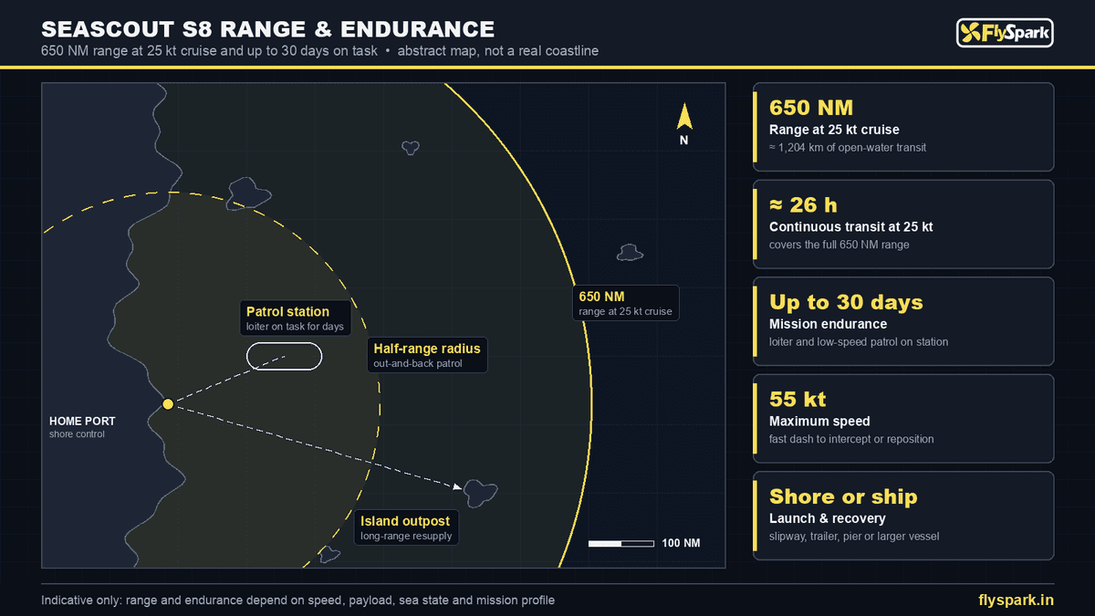 FlySpark SeaScout S8 Uncrewed Surface Vessel (USV) for Maritime Surveillance | 8.4m Low-Signature Hull, 55kt, 650NM Range, 30-Day Endurance, 600kg Payload & Open Autonomy — view 13