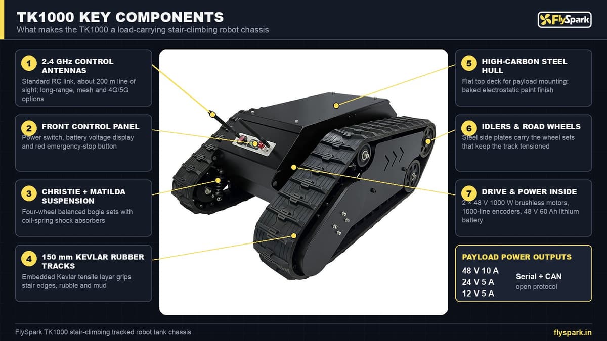 FlySpark TK1000 Stair-Climbing Robot Tank Chassis – Tracked UGV Platform | 100kg Payload, 40° Climb, 180mm Obstacles, 4h Endurance, IP65, 2×1000W Brushless & Serial/CAN — view 12
