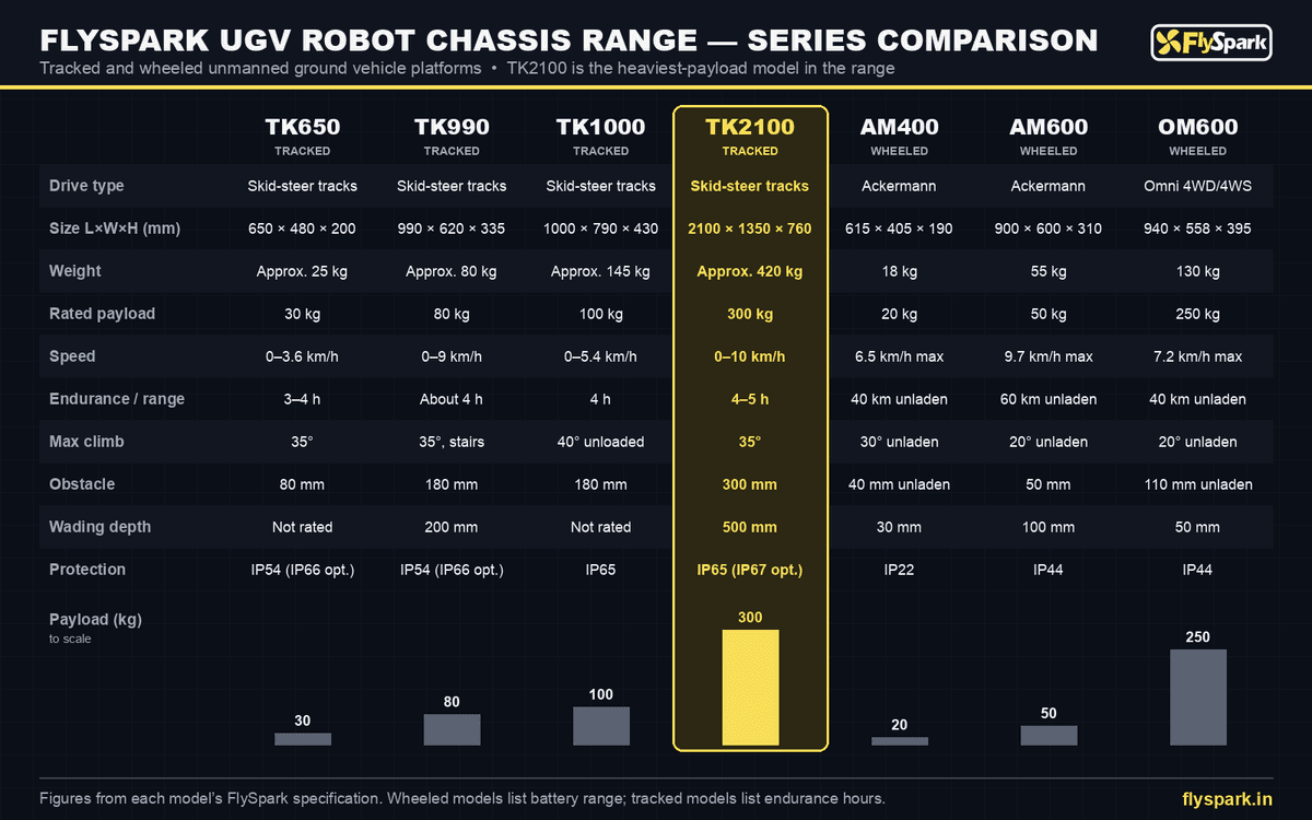 FlySpark TK2100 Heavy-Duty Tracked UGV Robot Chassis | 300kg Payload Unmanned Ground Vehicle, 4–5h Endurance, 500mm Wading, IP65, 2×4500W Drive & ROS-Ready Serial/CAN — view 13