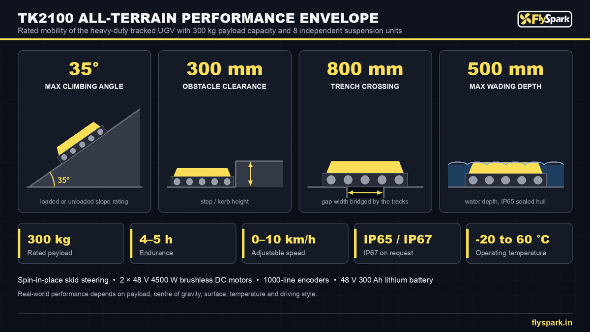 FlySpark TK2100 Heavy-Duty Tracked UGV Robot Chassis | 300kg Payload Unmanned Ground Vehicle, 4–5h Endurance, 500mm Wading, IP65, 2×4500W Drive & ROS-Ready Serial/CAN — view 14