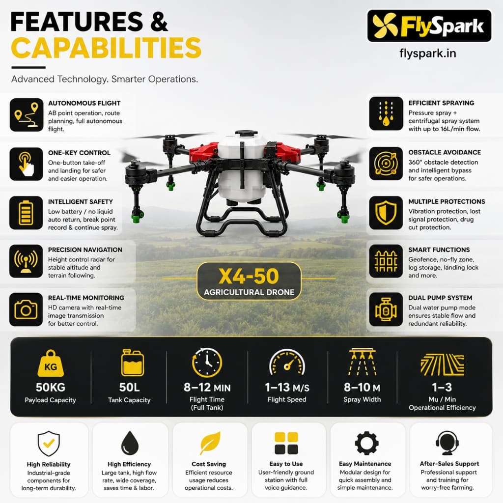 FlySpark X4-50 Agriculture Spraying UAV | 50L Crop Spraying Drone with GPS / RTK Options, 18S Battery, 56-Inch Propellers, 8-10m Spray Width & Obstacle Avoidance — view 4
