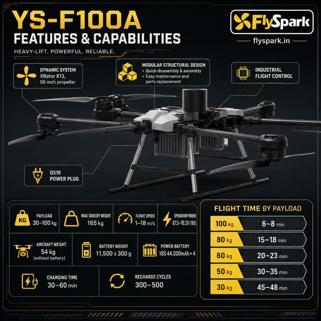 FlySpark YS-F100A Heavy-Lift Transport UAV | 30kg-100kg Payload Cargo Drone with RTK, C12 Dual-Light Gimbal & G20 Remote Controller — view 6