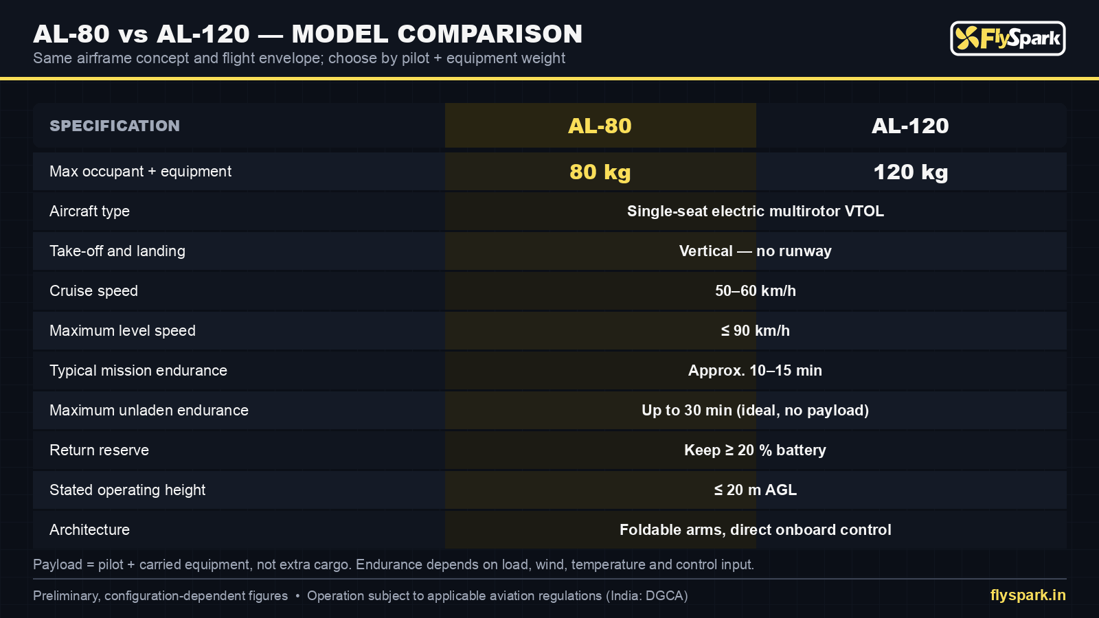 FlySpark AL-80 vs AL-120 single-seat eVTOL comparison chart – 80kg vs 120kg occupant plus equipment, 50–60km/h cruise, up to 90km/h, 10–15 min typical mission