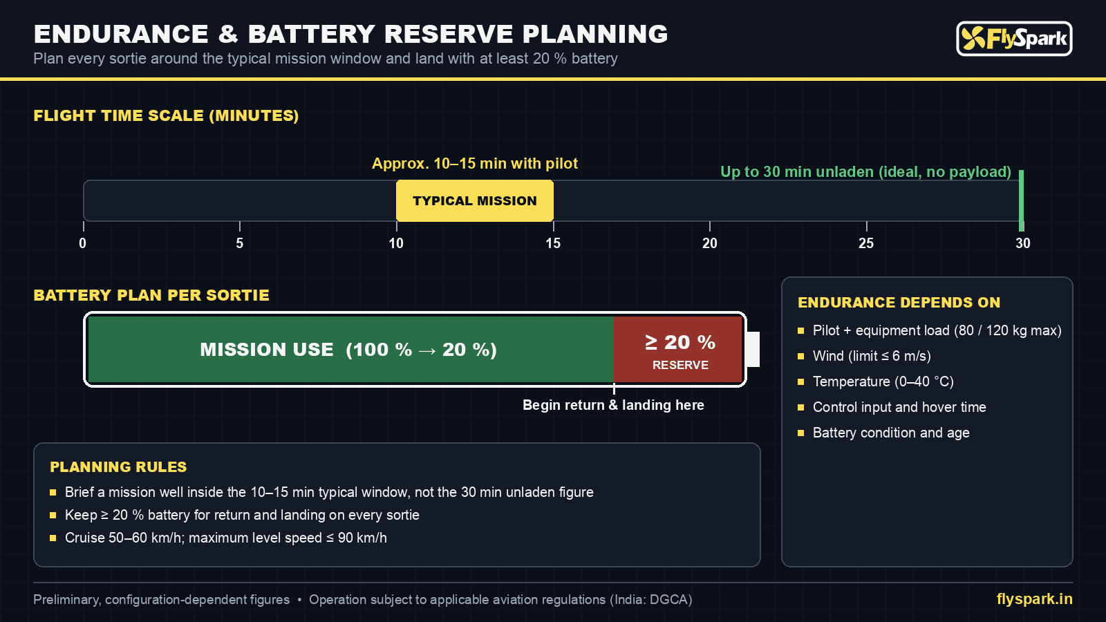 FlySpark AL-80 / AL-120 eVTOL endurance planning – 10–15 min typical mission, up to 30 min unladen and 20% battery return reserve