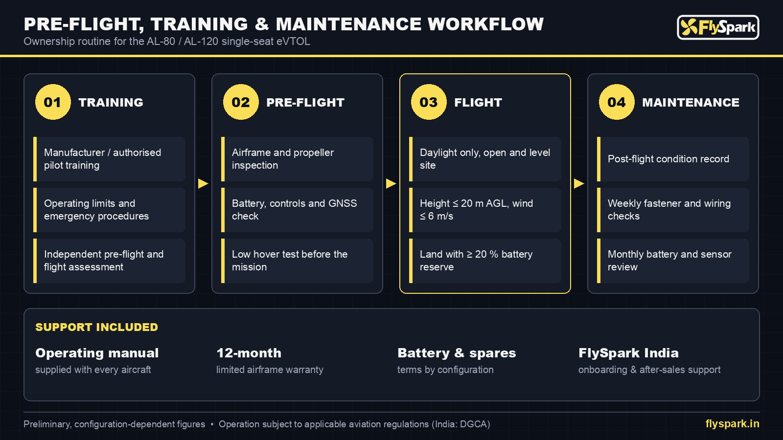 FlySpark AL-80 / AL-120 eVTOL pre-flight, training, flight and maintenance workflow with support included