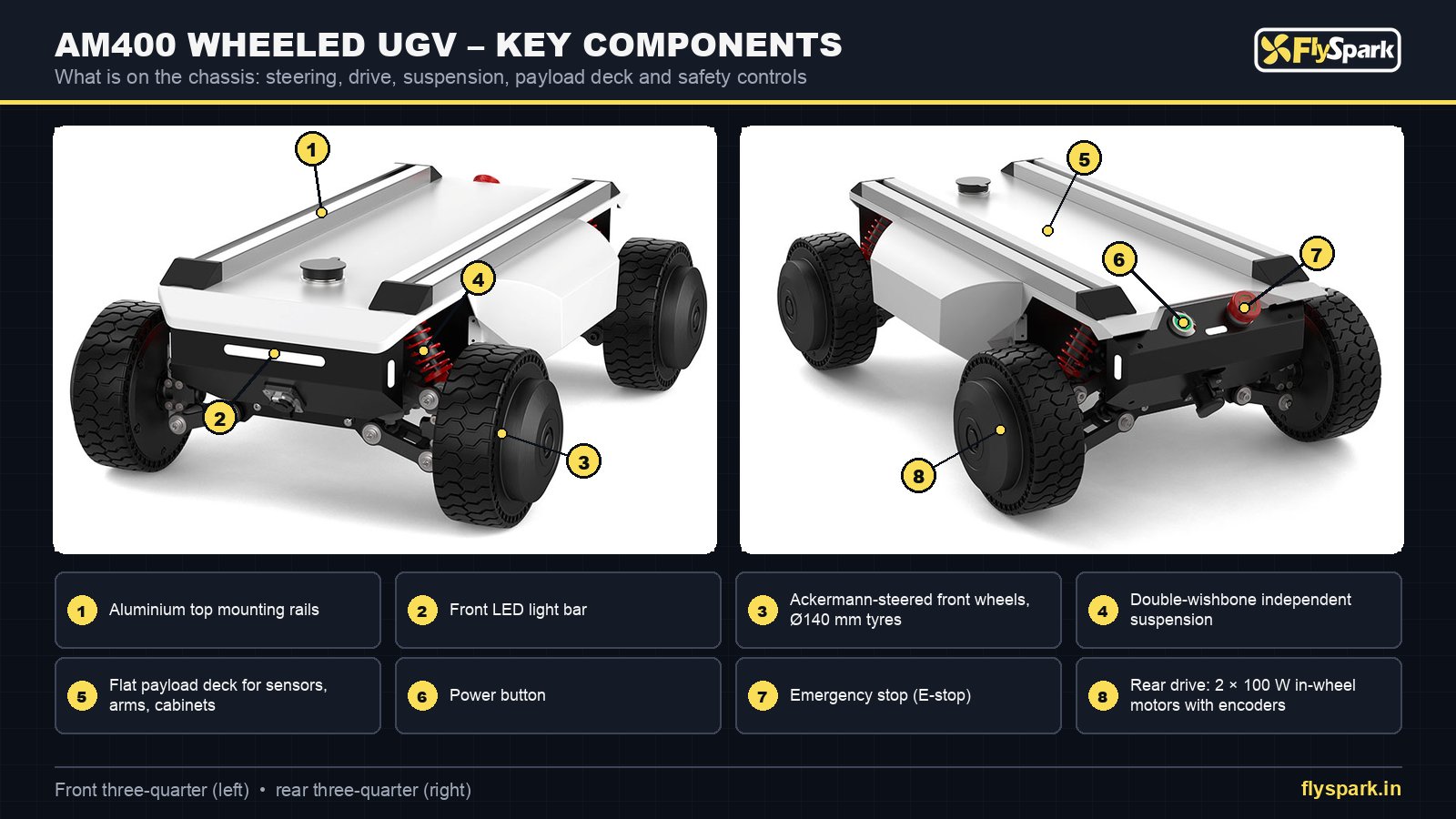 FlySpark AM400 wheeled UGV key components – aluminium top rails, LED light bar, Ackermann-steered front wheels, double-wishbone suspension, E-stop and 2 × 100 W in-wheel motors