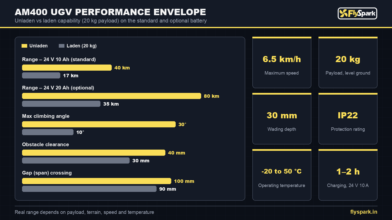 FlySpark AM400 wheeled UGV performance envelope – 40 km / 17 km range unladen / laden, 30° / 10° climb, 40 / 30 mm obstacles, 100 / 90 mm gaps, 6.5 km/h, IP22