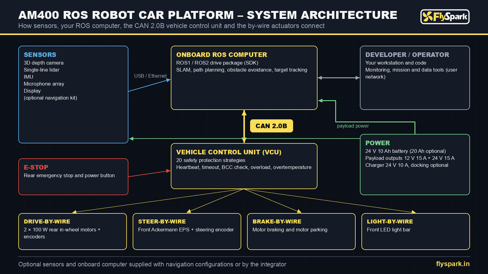 FlySpark AM400 ROS robot car platform system architecture – sensors, onboard ROS computer, CAN 2.0B VCU, drive-, steer-, brake- and light-by-wire and 12 V / 24 V payload power