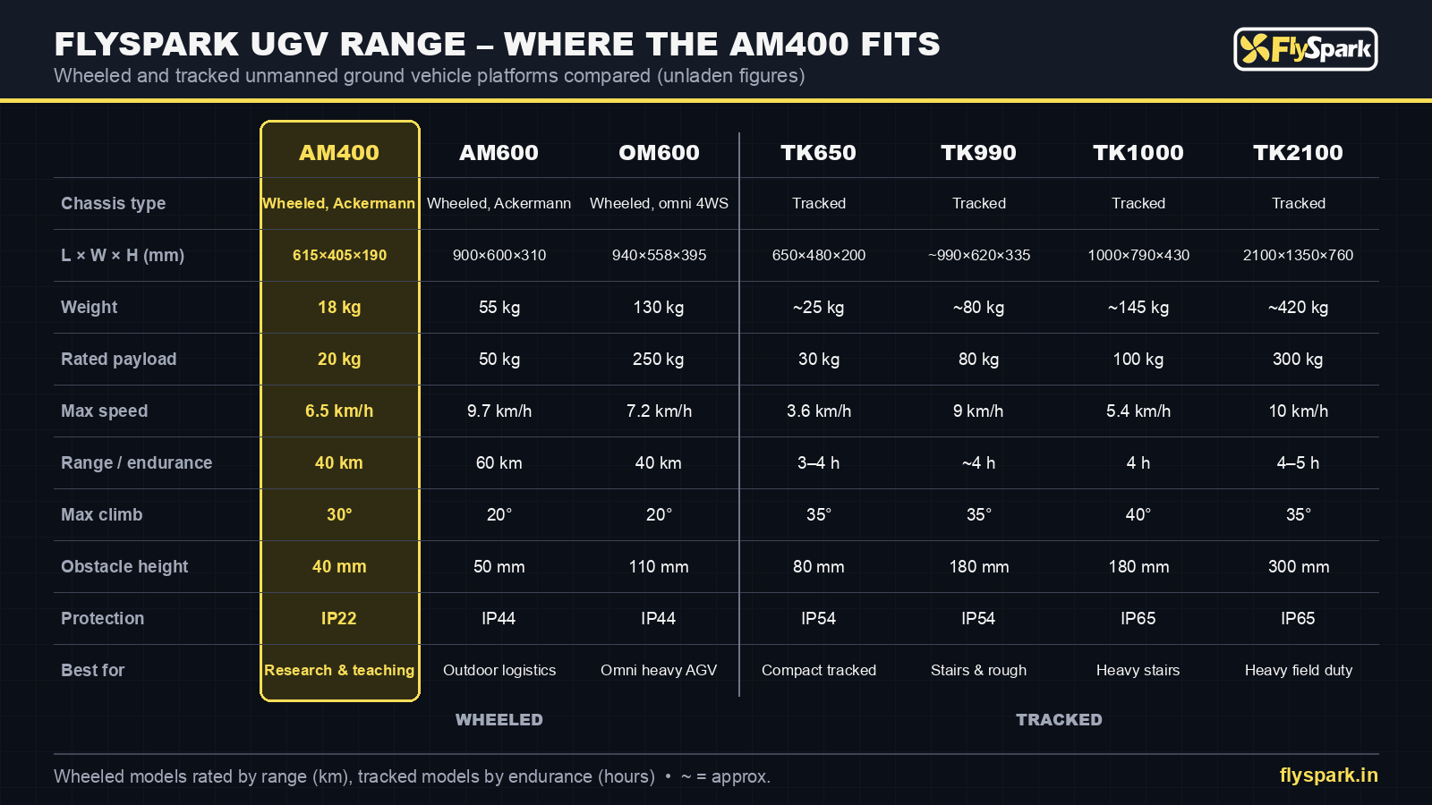 FlySpark AM400 vs AM600, OM600, TK650, TK990, TK1000 and TK2100 UGV robot chassis comparison – payload, speed, range, climb, obstacle height and IP rating