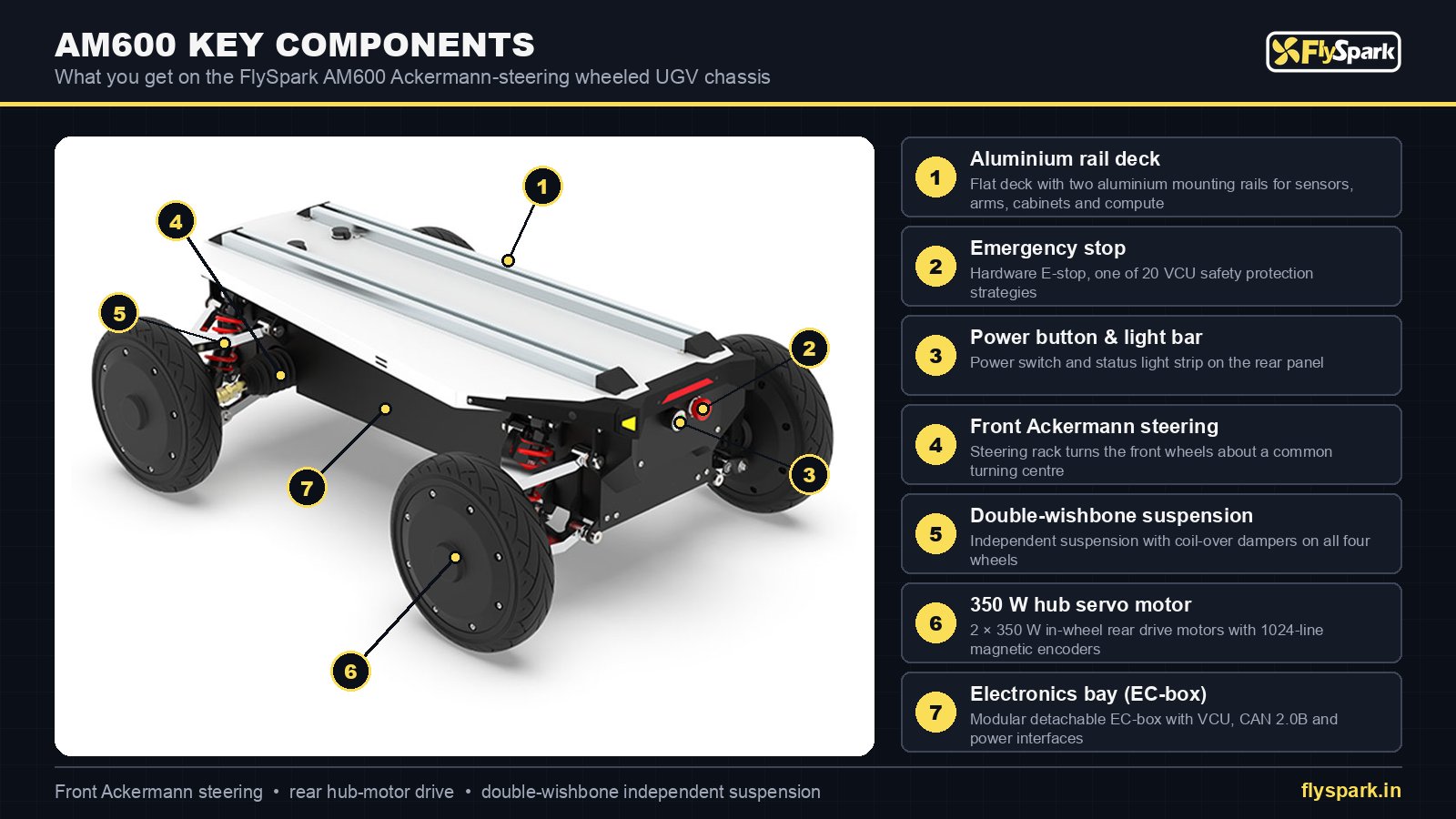 FlySpark AM600 wheeled UGV robot chassis key components – rail deck, emergency stop, Ackermann steering, double-wishbone suspension, 350W hub motors and EC-box