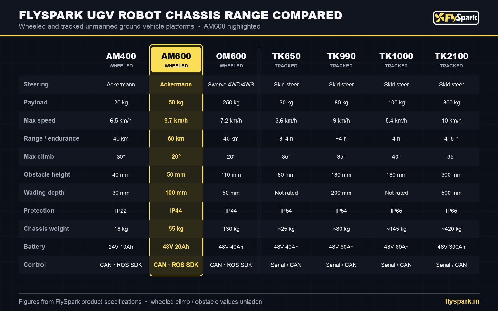 FlySpark AM600 wheeled UGV robot chassis compared with the FlySpark AM400, OM600, TK650, TK990, TK1000 and TK2100 UGV range – payload, speed, range, climb and IP rating