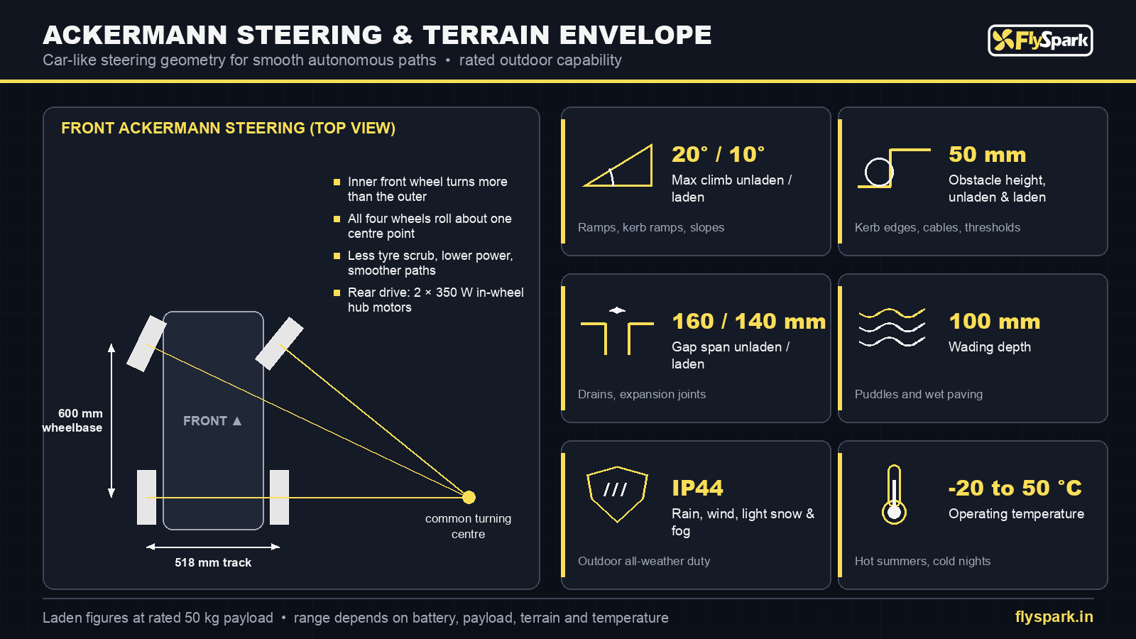 FlySpark AM600 Ackermann steering UGV geometry and terrain envelope – 20° climb, 50mm obstacles, 160mm gap, 100mm wading, IP44, -20 to 50°C
