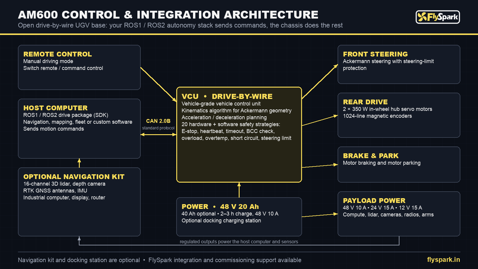 FlySpark AM600 ROS2 robot chassis control architecture – remote control, ROS1/ROS2 host computer over CAN 2.0B, VCU drive-by-wire, hub motors and 48V/24V/12V payload power