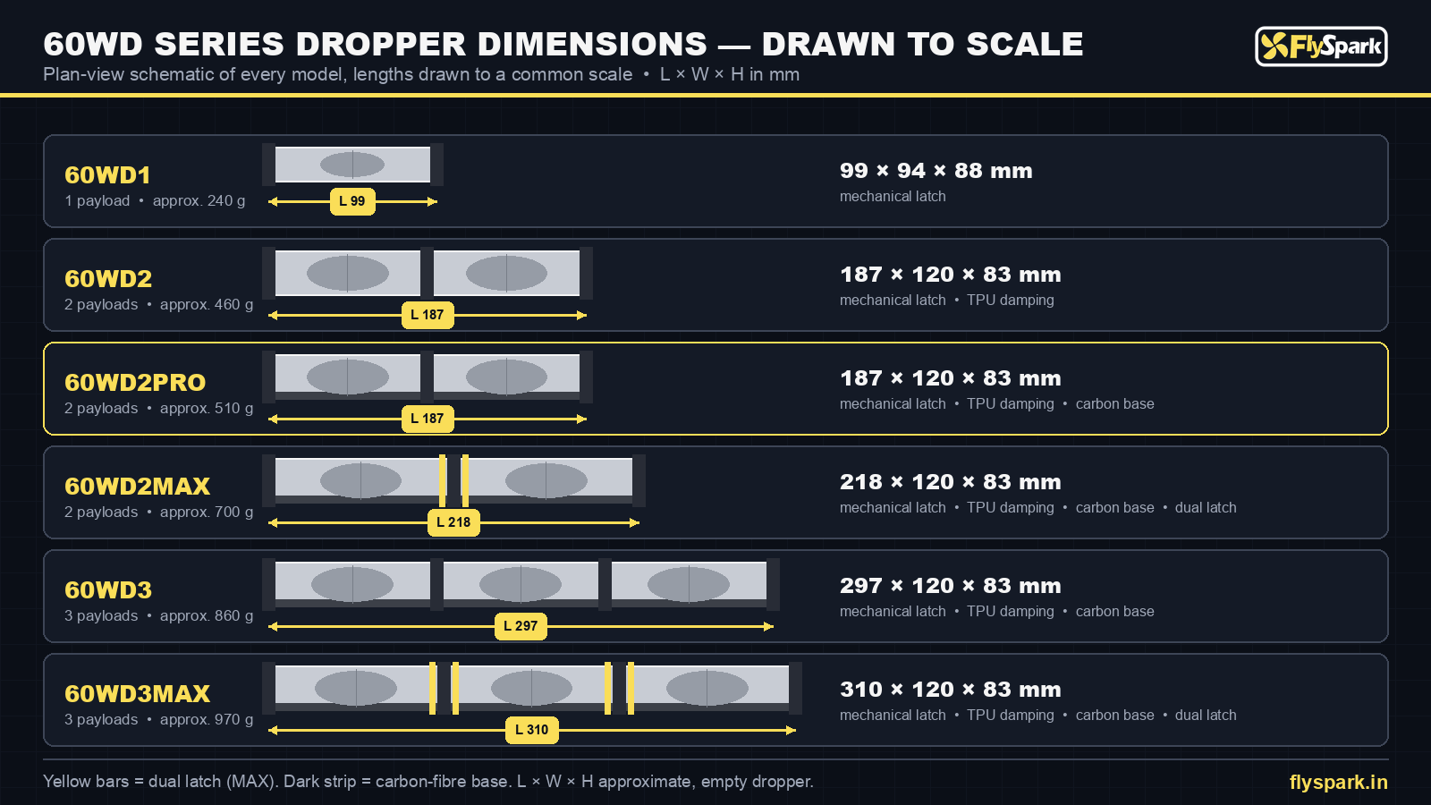 FlySpark 60WD series dropper dimensions drawing – 60WD1 99 × 94 × 88 mm to 60WD3MAX 310 × 120 × 83 mm