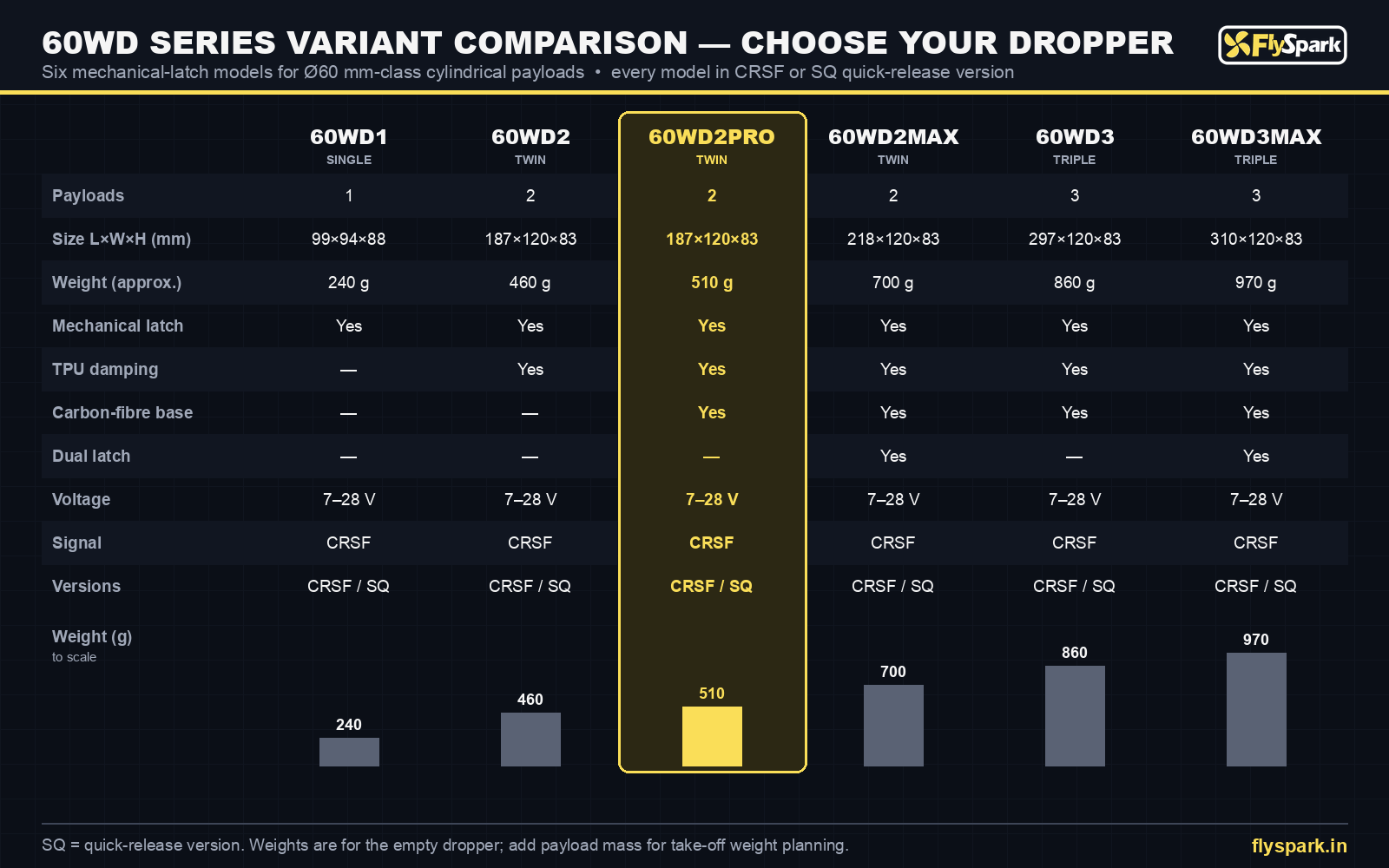 FlySpark 60WD1, 60WD2, 60WD2PRO, 60WD2MAX, 60WD3 and 60WD3MAX drone dropper variant comparison chart