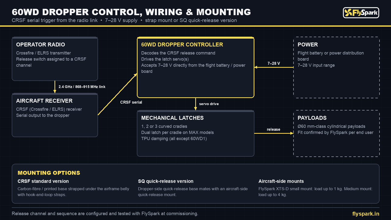 FlySpark 60WD drone dropper CRSF wiring, 7–28 V power and strap or SQ quick-release mounting diagram
