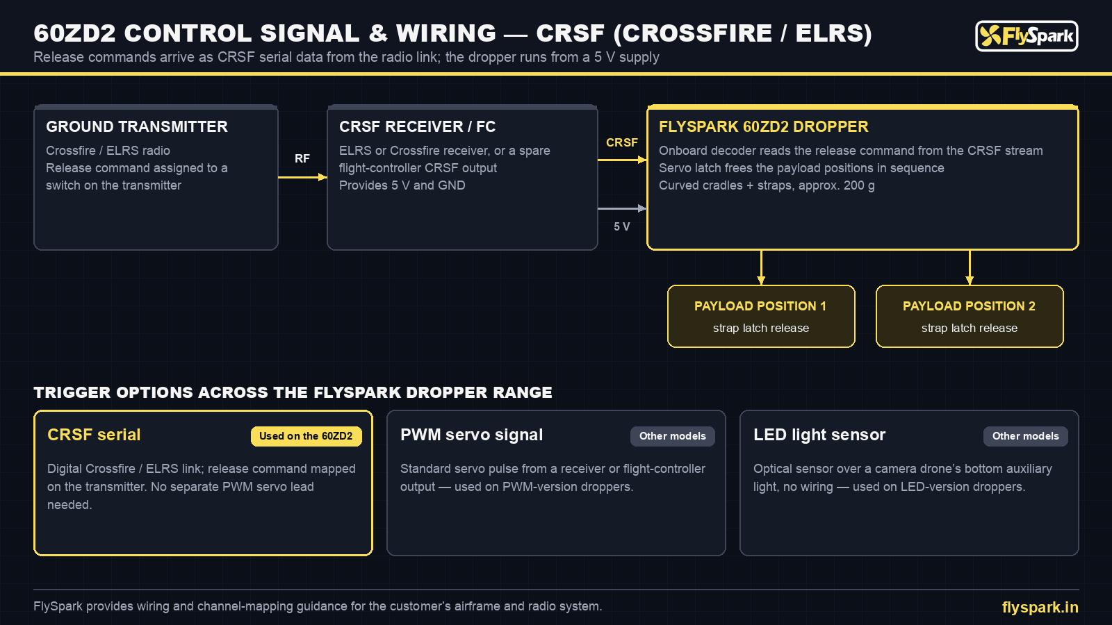 FlySpark 60ZD2 CRSF drone dropper wiring diagram – Crossfire / ELRS receiver, 5 V supply and servo latch release