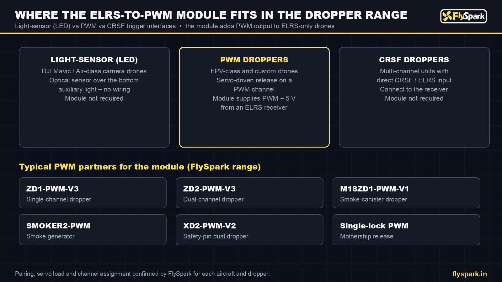 FlySpark ELRS-to-PWM Output Module dropper compatibility – light-sensor vs PWM vs CRSF trigger interfaces and PWM partner droppers