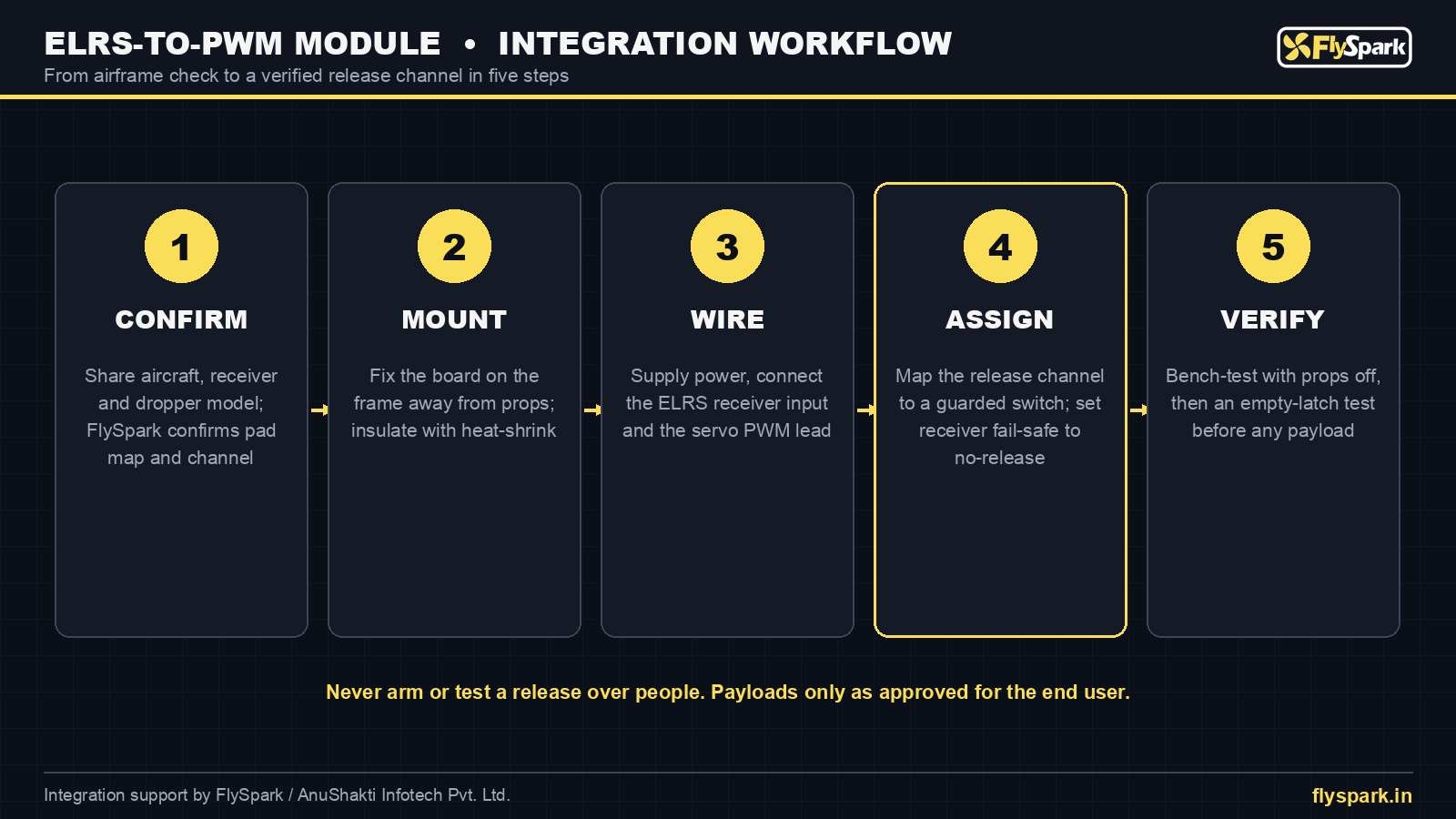 FlySpark ELRS-to-PWM Output Module integration workflow – confirm, mount, wire, assign release channel and verify