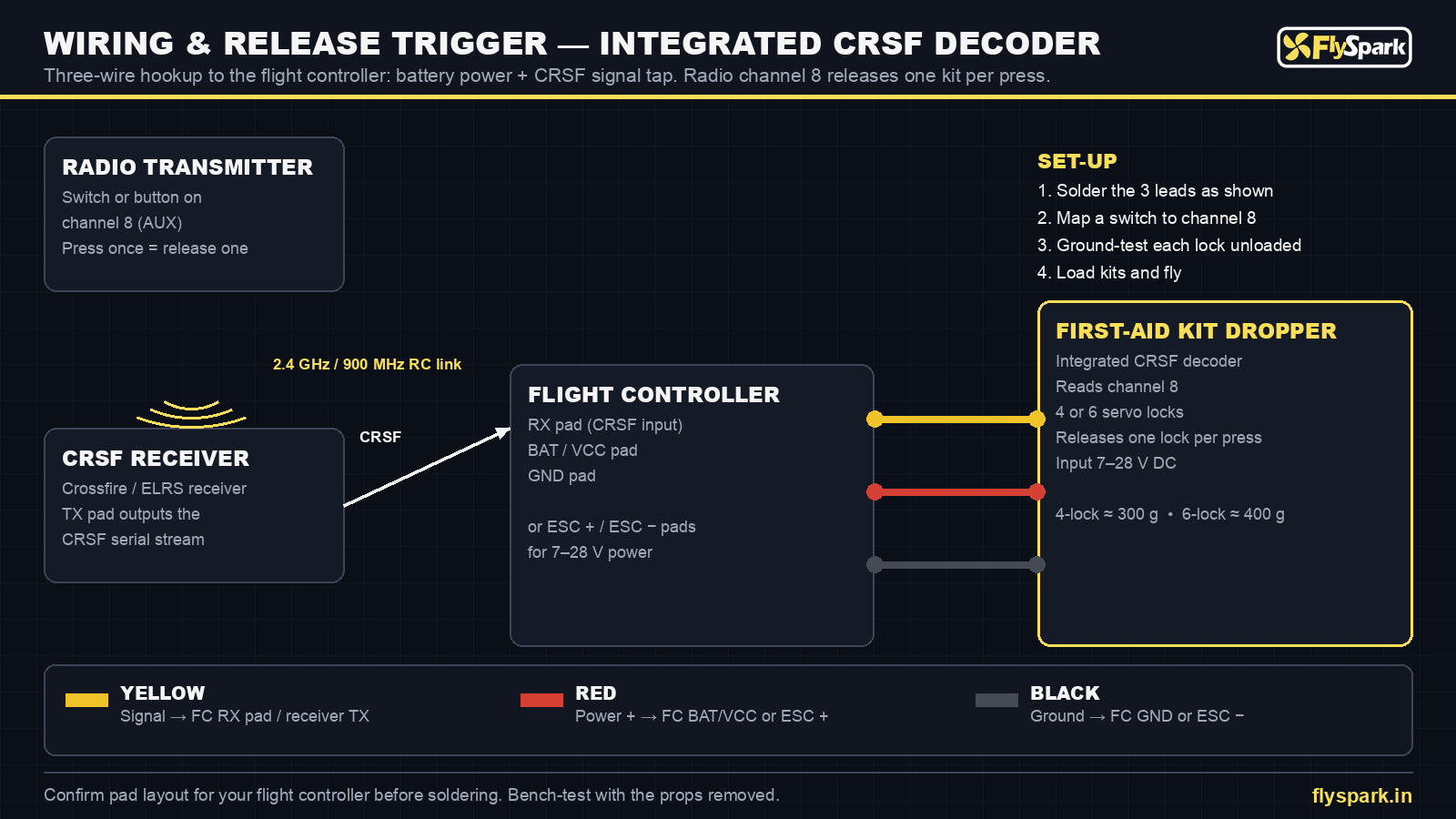 FlySpark First-Aid Kit Drone Dropper wiring diagram – CRSF signal to FC RX, 7–28 V power and ground, channel 8 release