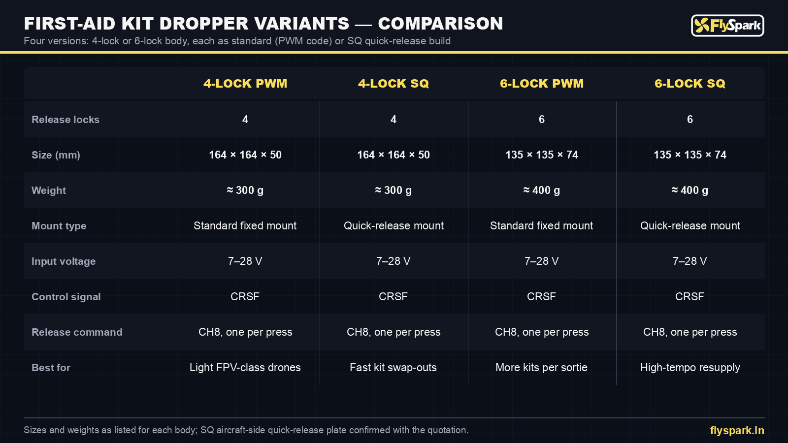 FlySpark First-Aid Kit Drone Dropper variant comparison – 4-lock and 6-lock, standard PWM and SQ quick-release