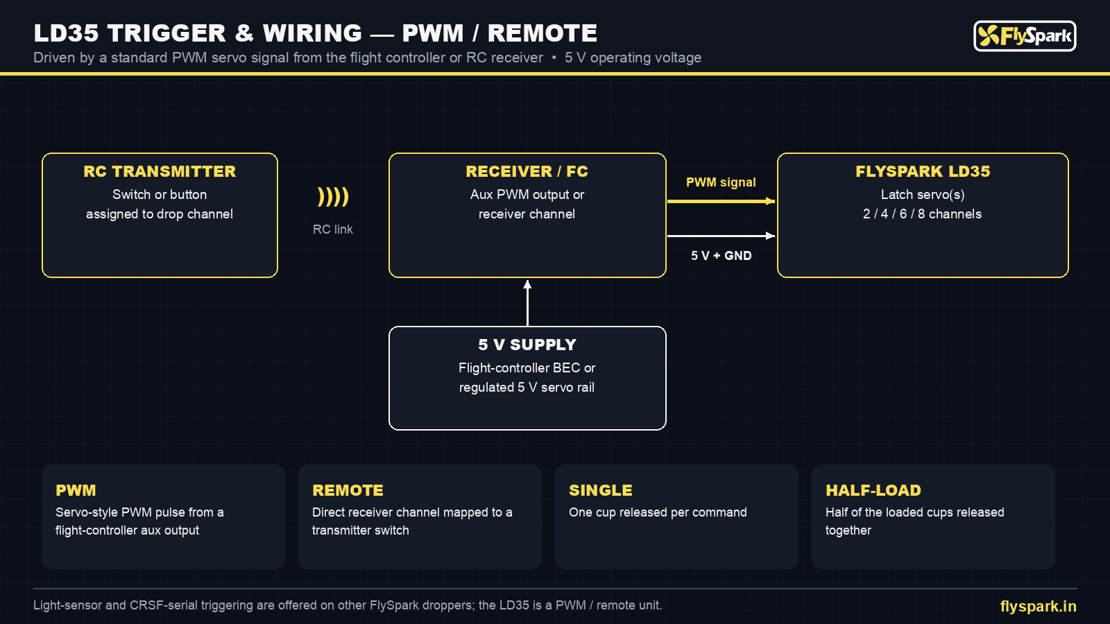 FlySpark LD35 drone dropper trigger and wiring diagram – PWM from flight controller or RC receiver, 5 V supply