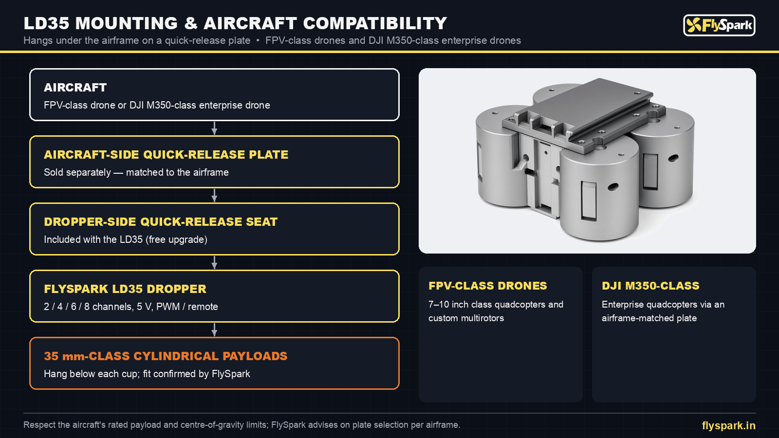 FlySpark LD35 dropper quick-release mounting stack and compatibility with FPV-class and DJI M350-class drones