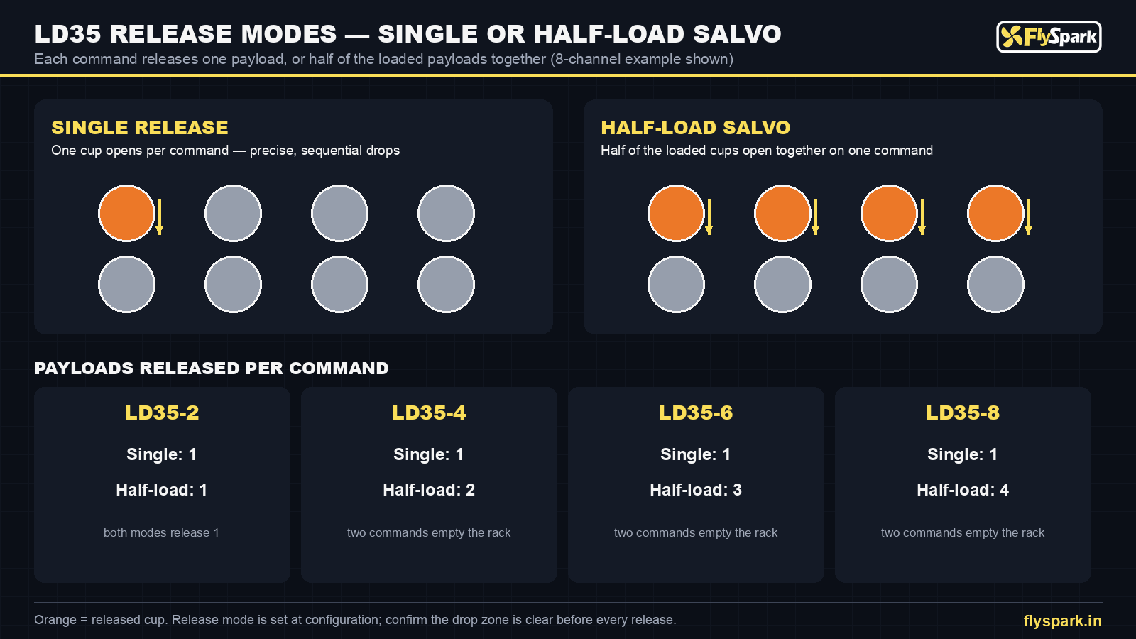 FlySpark LD35 drone dropper release modes – single release or half-load salvo, payloads per command for each variant